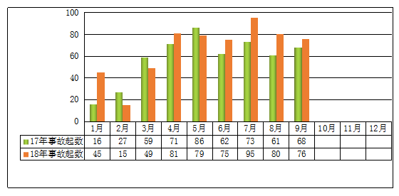 图1 2018年前三季度变乱起数与2017年同期对比