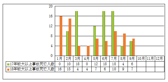 图4 2018年前三季度较大及以上变乱殒命人数与2017年同期对比